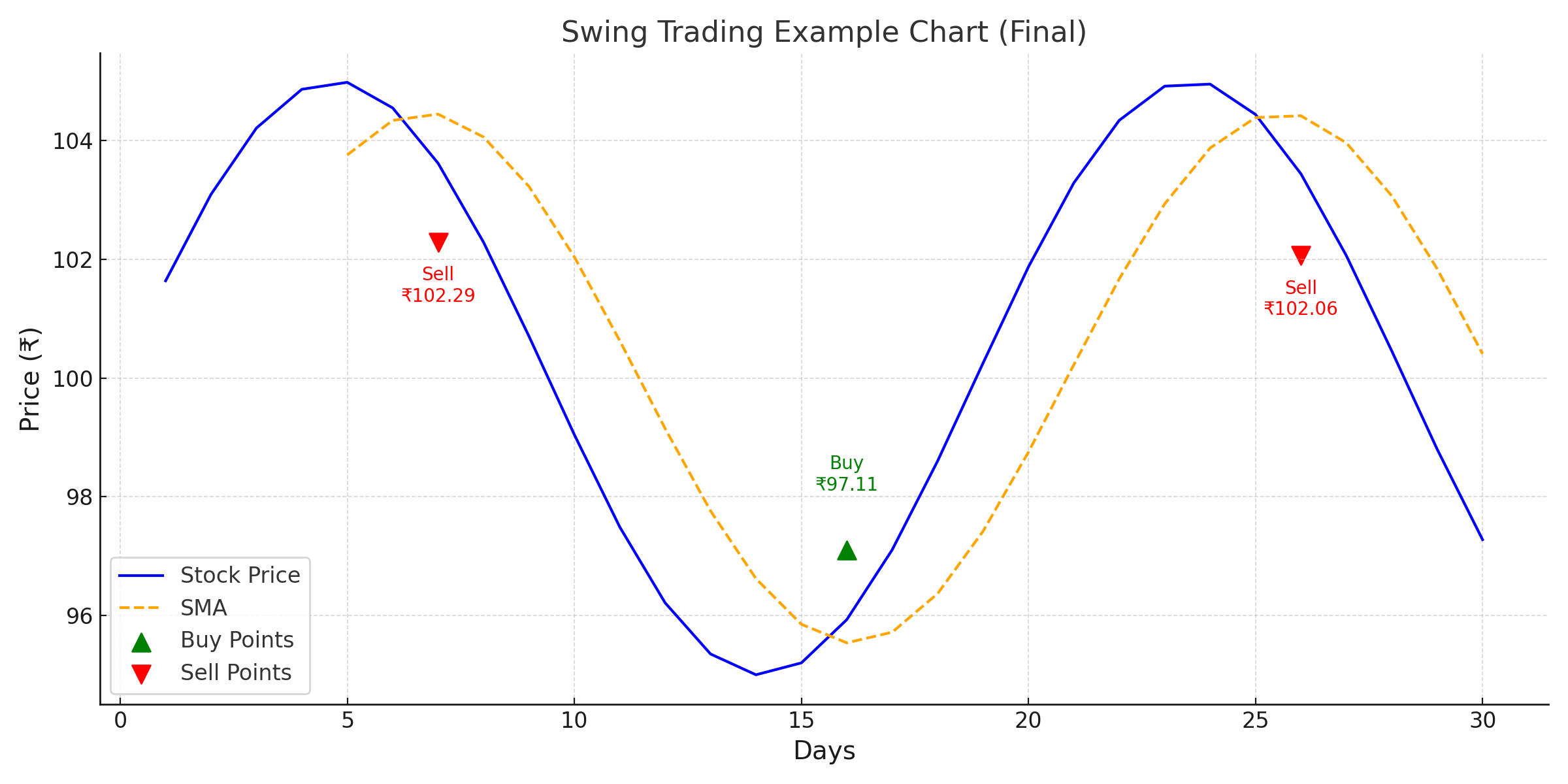 swing trading kya hai