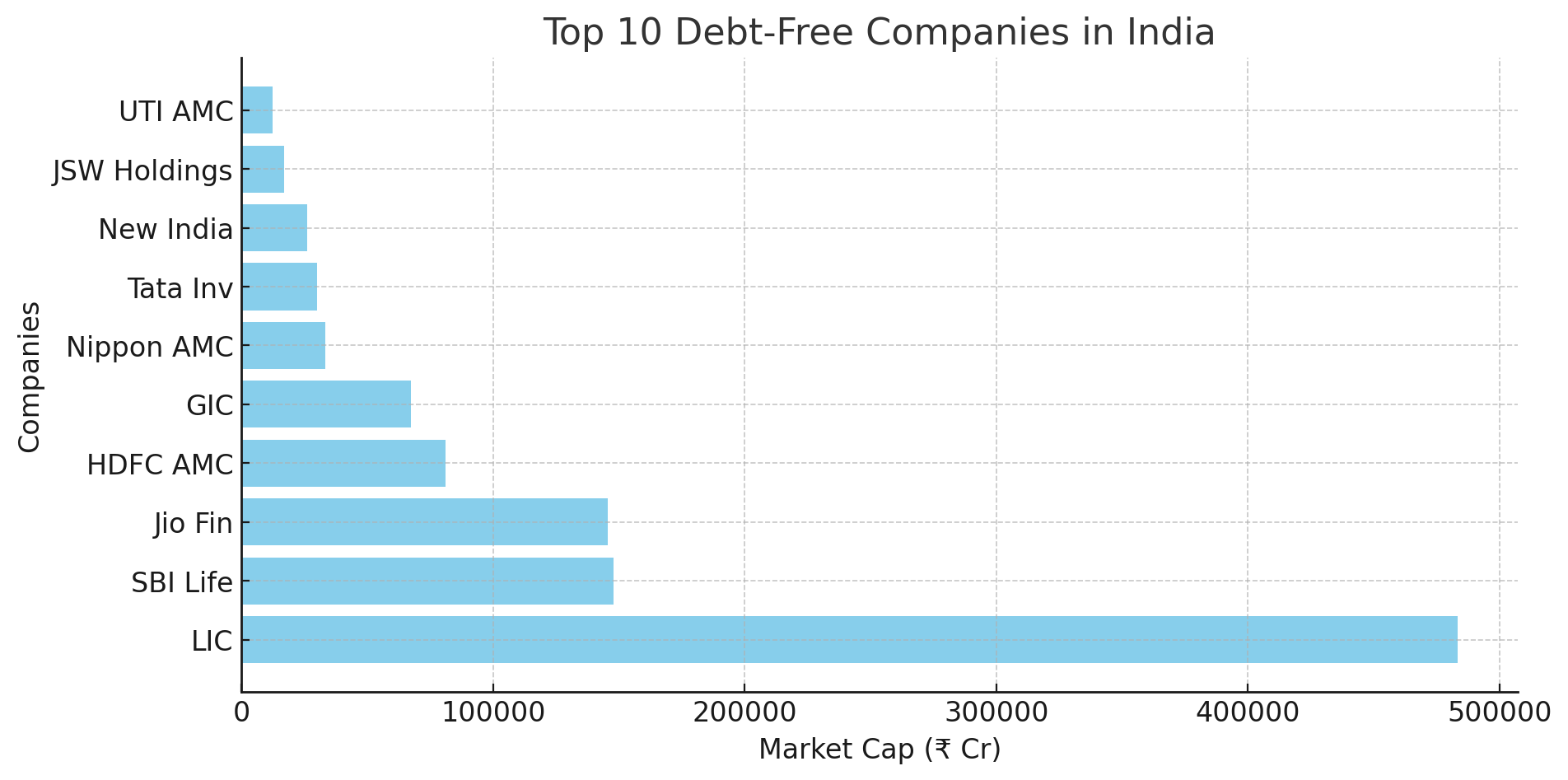 top 50 debt free companies in india