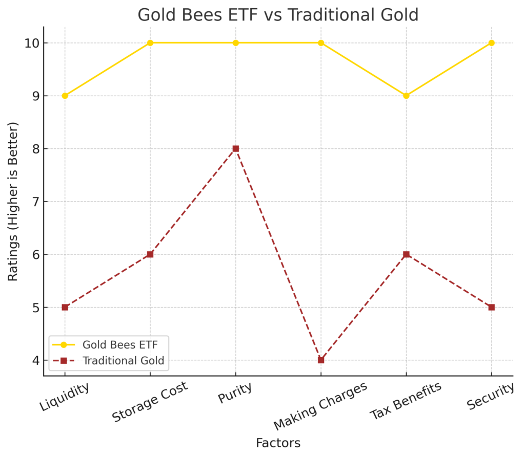 Gold Bees vs Physical Gold (gold bees kya hai)