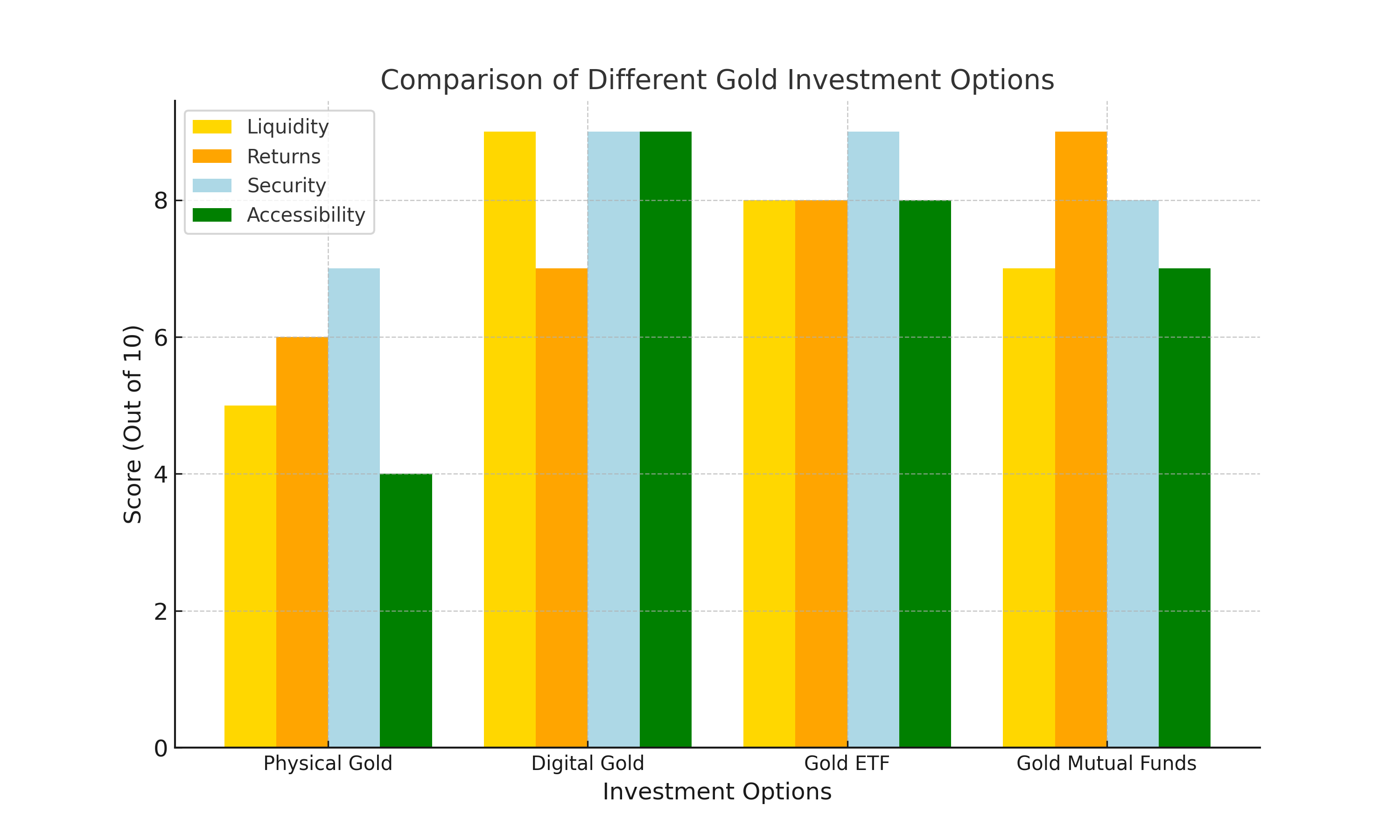 gold me investment kaise kare