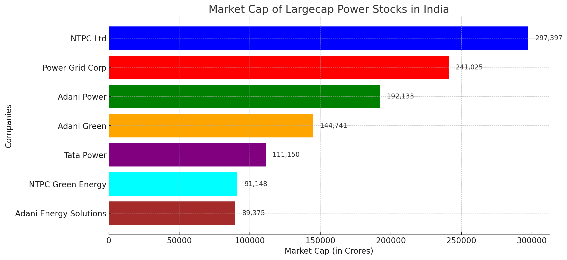 largecap best power stocks in india