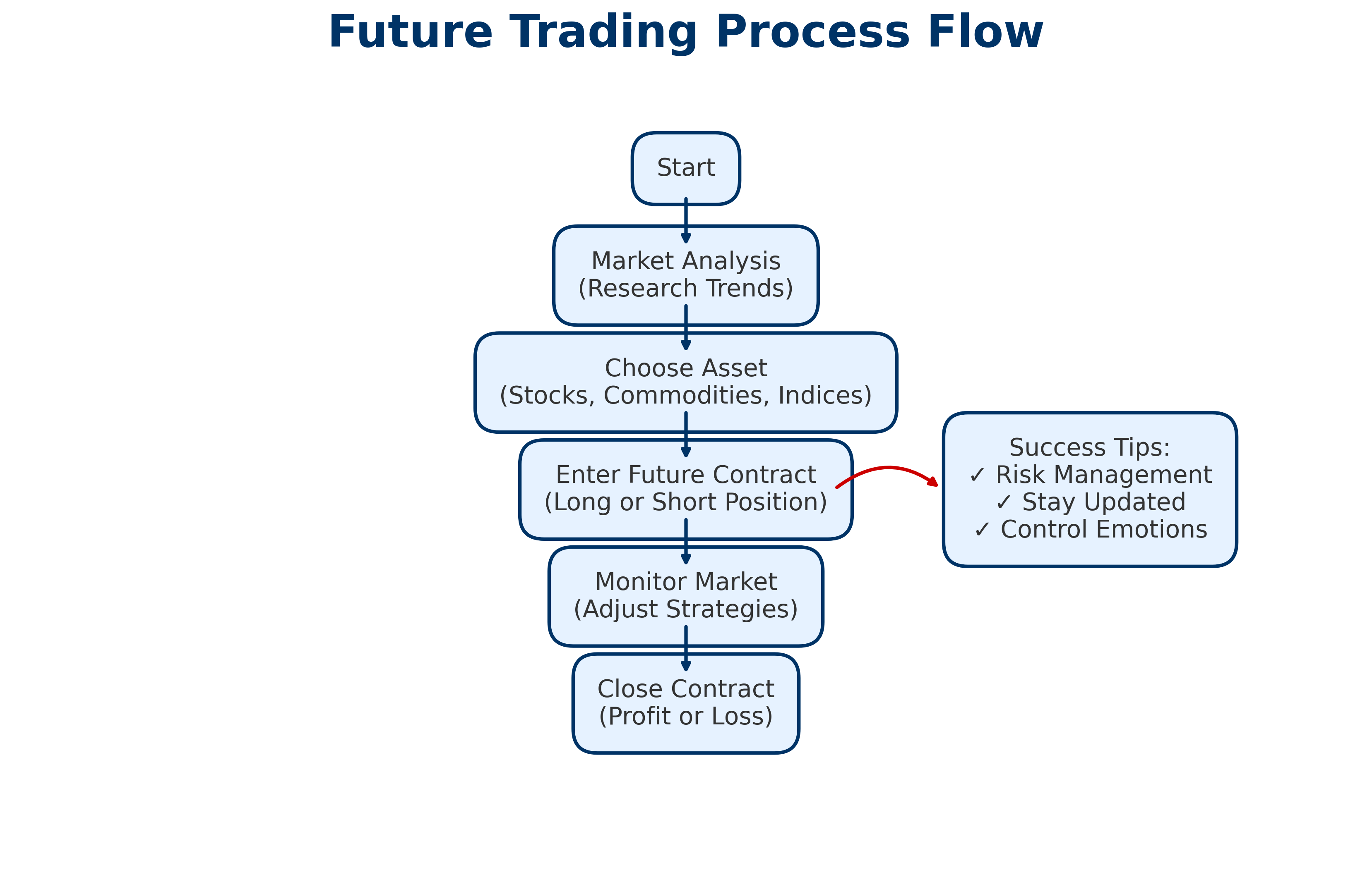 future trading kya hai